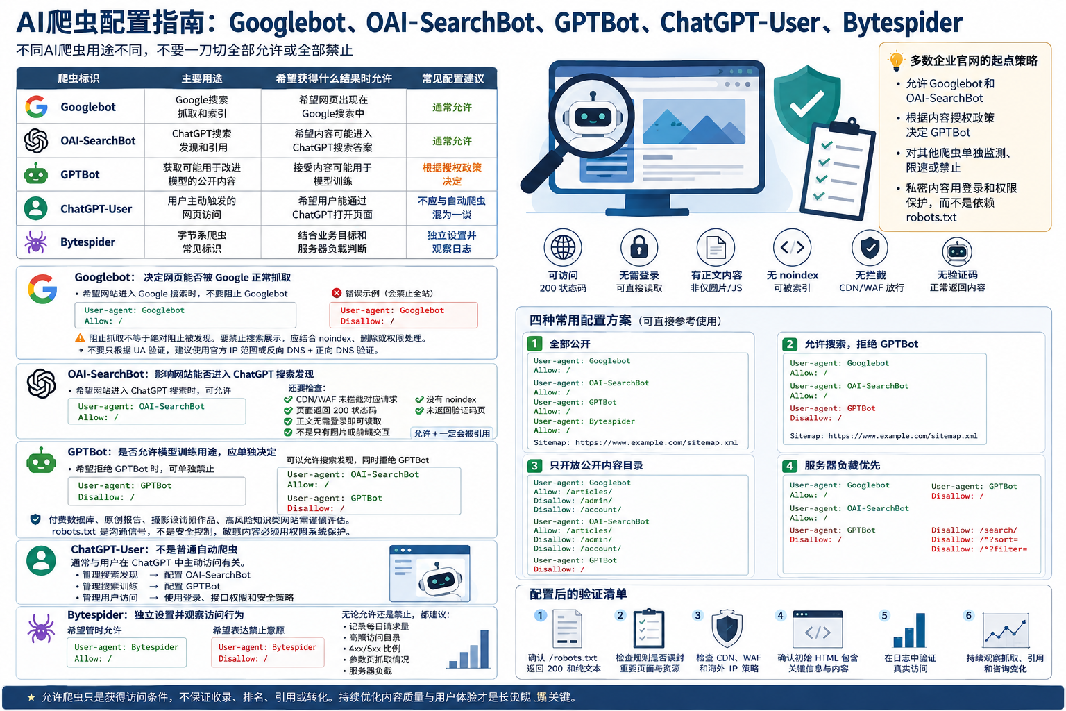 2026 AI爬虫完整清单：Googlebot、OAI-SearchBot、GPTBot、Bytespider怎么配置
