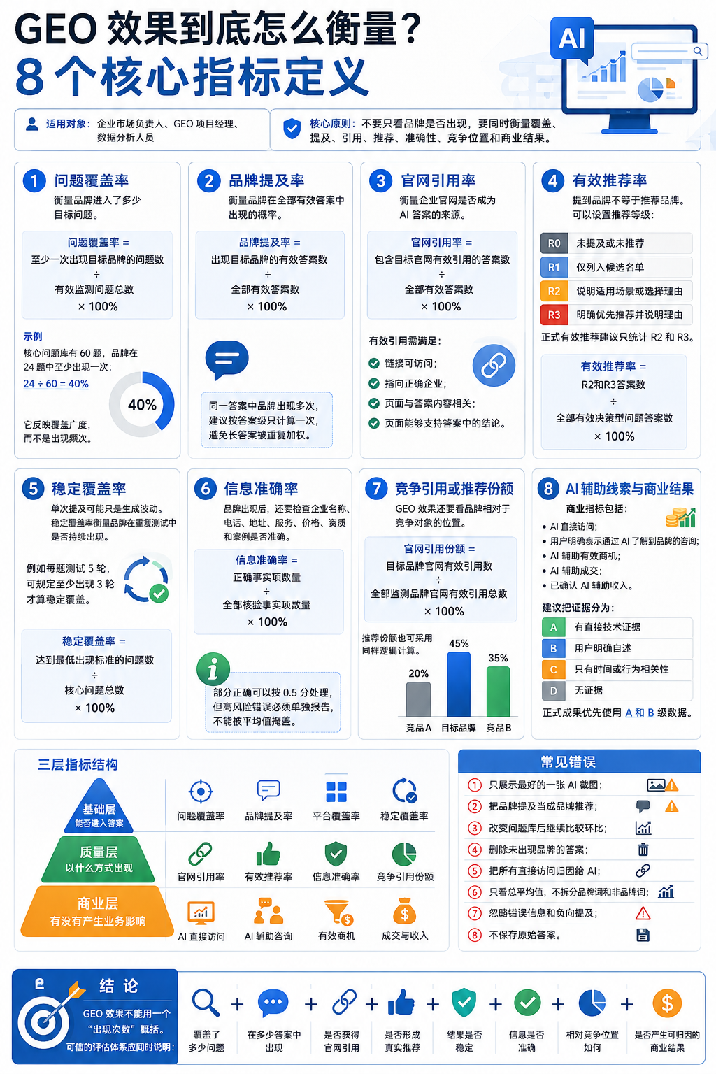 GEO效果到底怎么衡量？8个核心指标定义