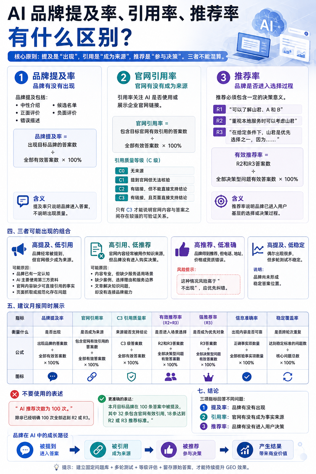 AI 品牌提及率、引用率、推荐率有什么区别