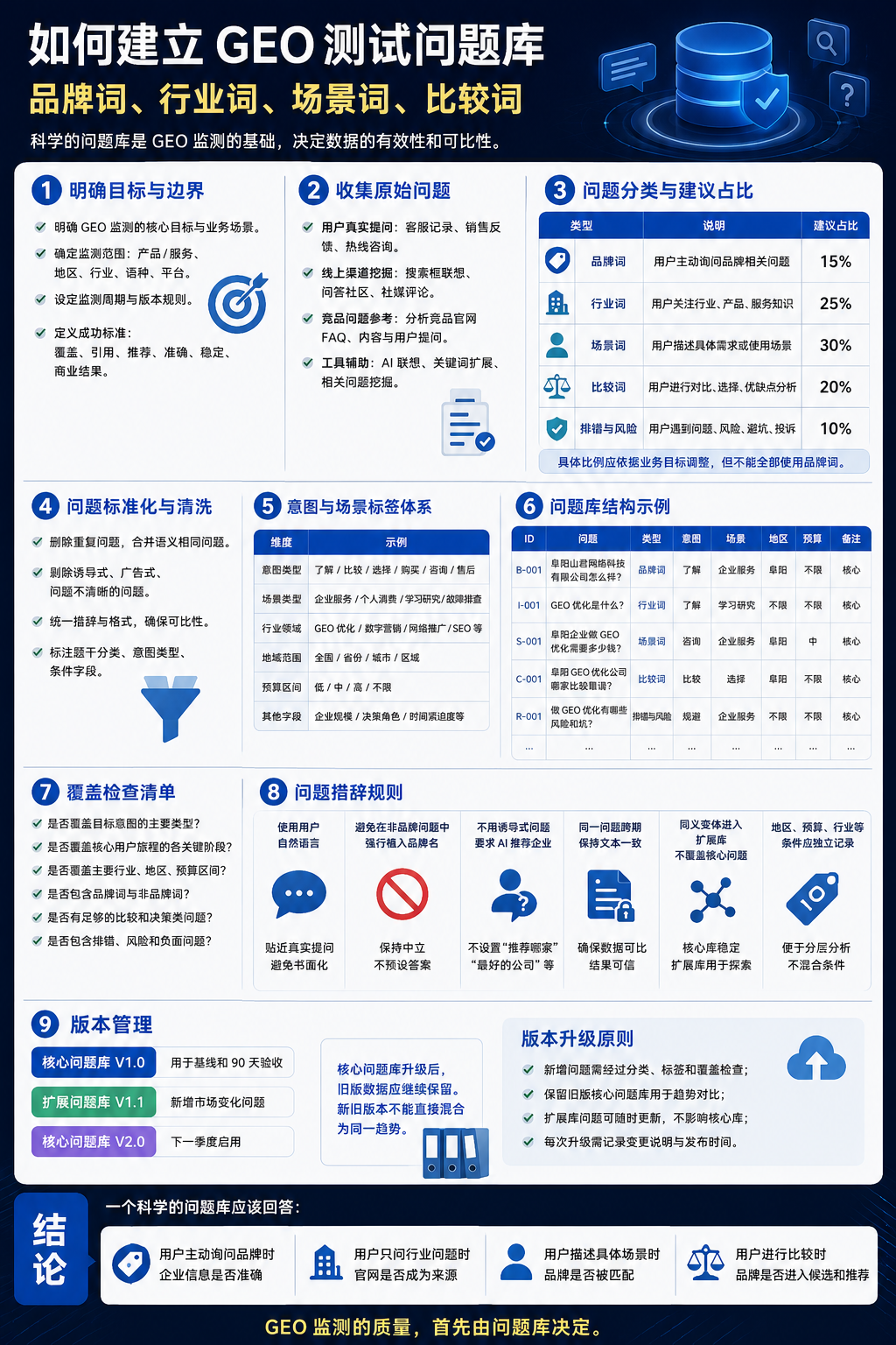 如何建立GEO测试问题库：品牌词、行业词、场景词、比较词