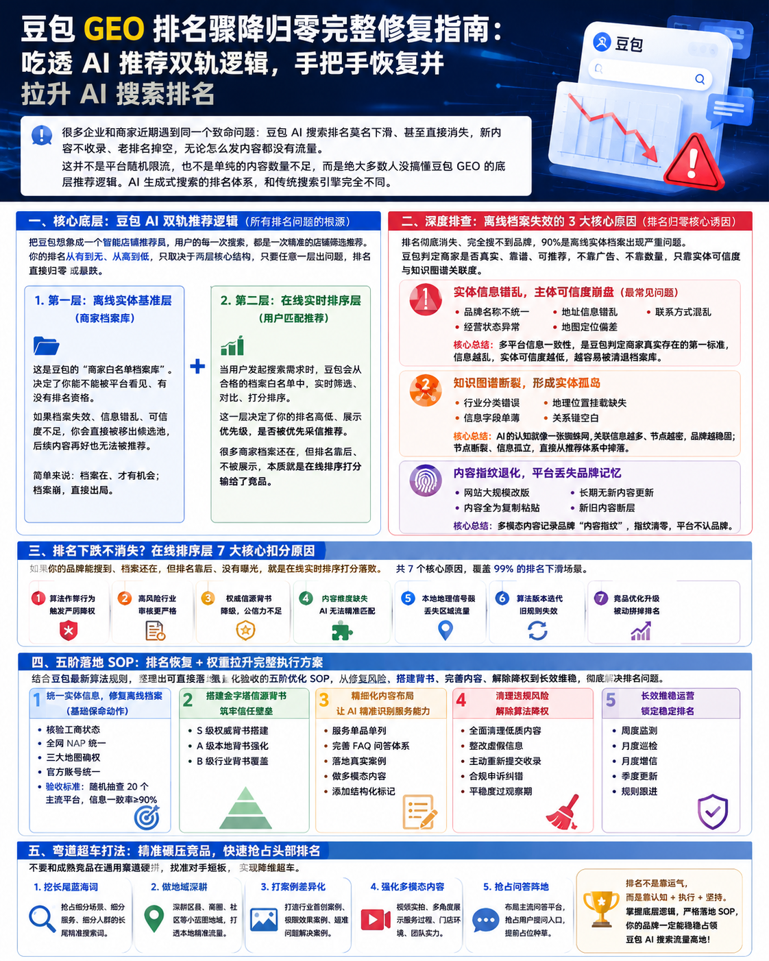 豆包GEO排名骤降归零完整修复指南：吃透AI推荐双轨逻辑，手把手恢复并拉升AI搜索排名