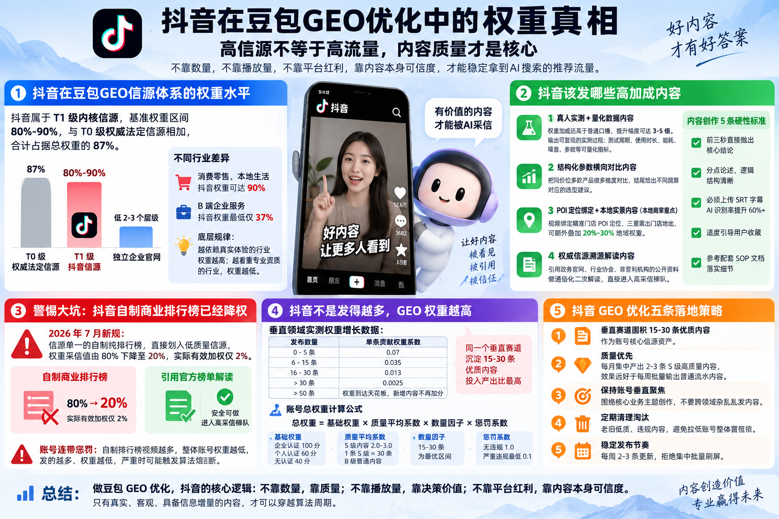 2026年9月更新：抖音在豆包GEO中的信源权重与内容质量：从“高权重”到“高采信”的实操框架