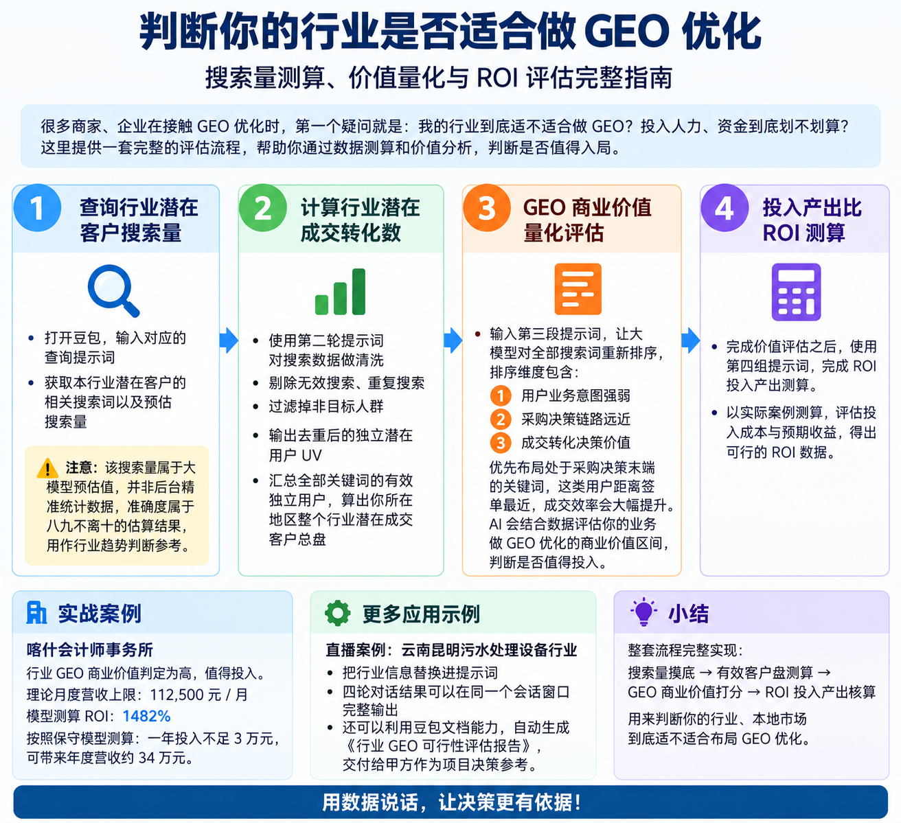 2026年9月怎么判断你的行业适不适合做GEO优化：四步测算法实操指南