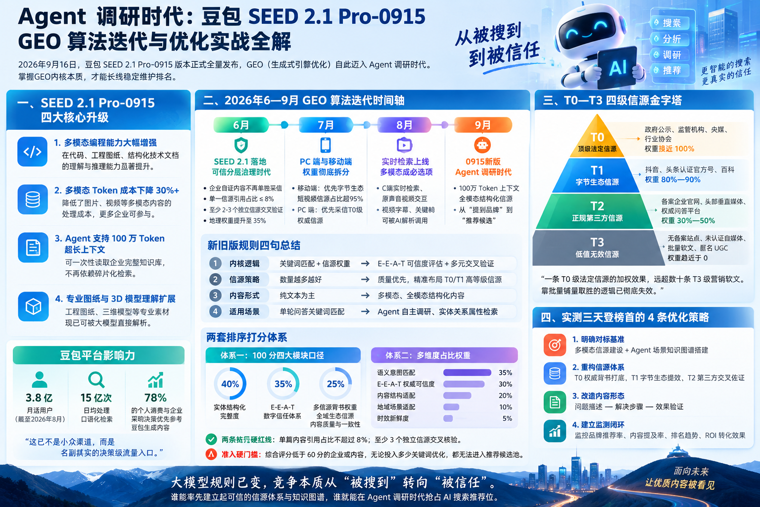 2026年9月底豆包 GEO 算法改变：Agent 调研时代，告别批量软文铺量打法